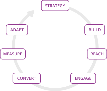Effective Strategy in Digital Marketing