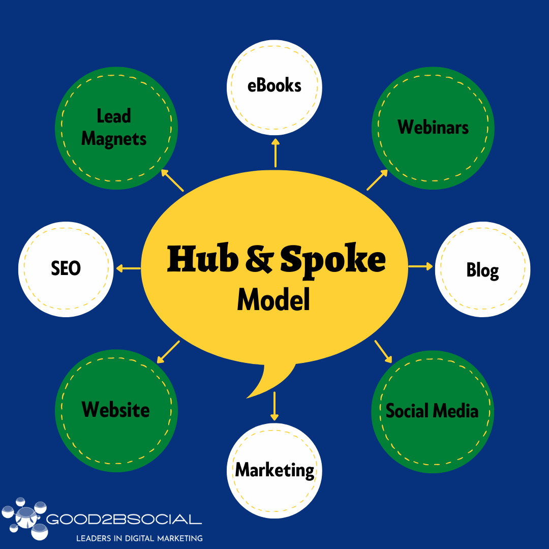 Hub & Spoke Model in Digital Marketing
