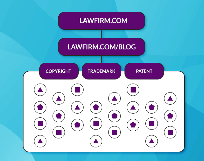 Topic Clusters and Cluster Content for Law Firms