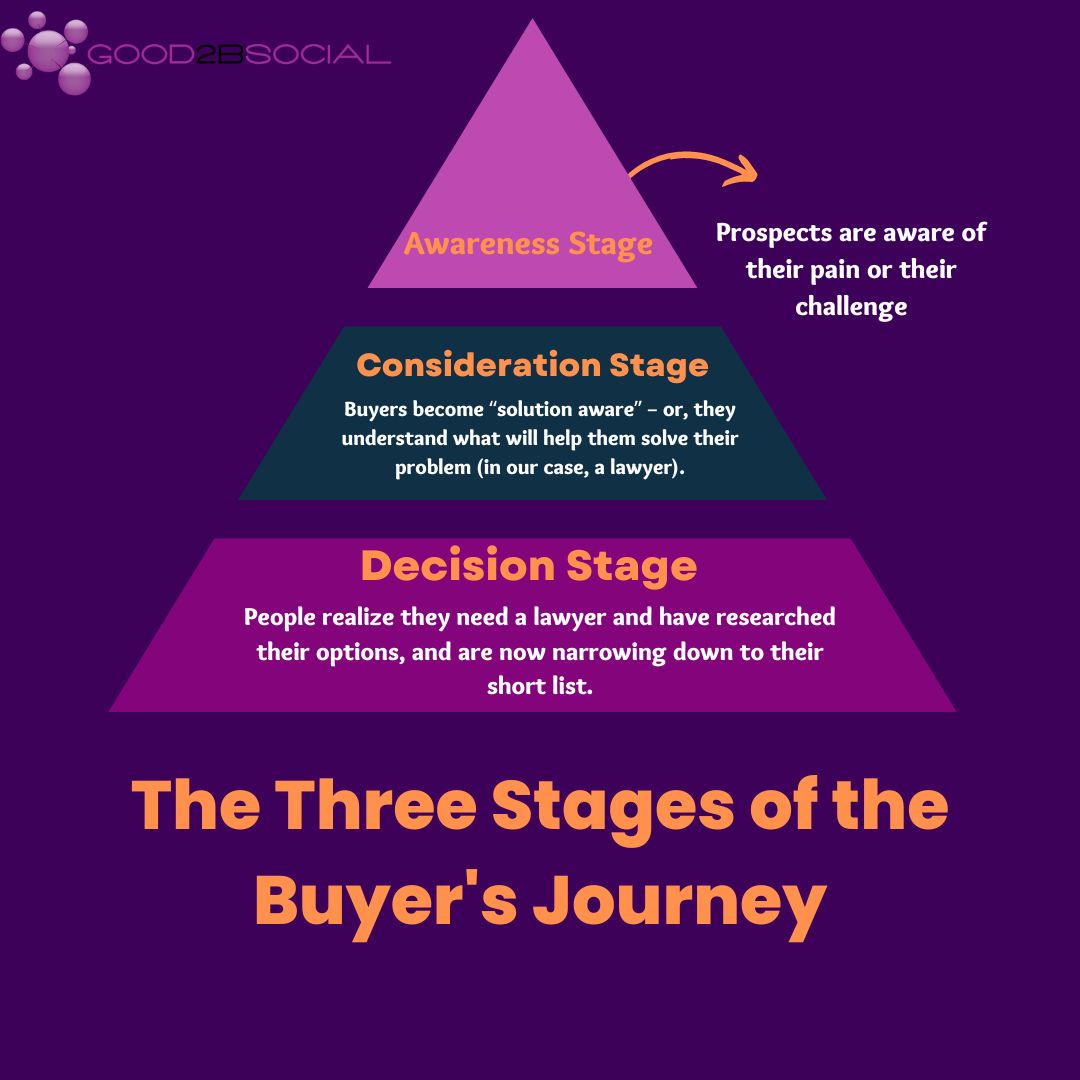 buyer's journey for law firms