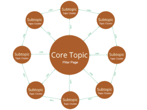 topic cluster and pillar page