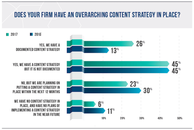 Top Lesson From the State of Digital & Content Marketing Survey: Get Strategic